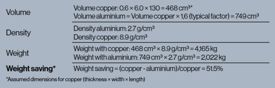 Significant weight reduction of aluminium compared to copper