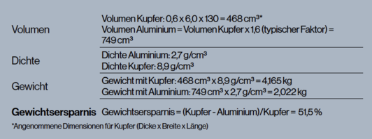 Gewichtsreduktion von Aluminium gegenüber Kupfer