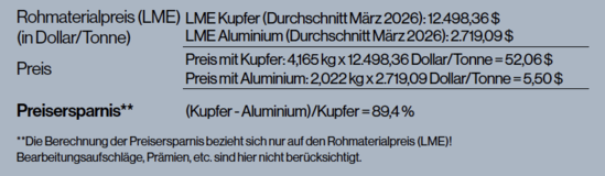 Kostenreduktion von Aluminium gegenüber Kupfer