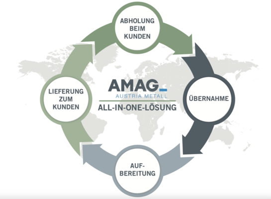 AMAG "All-in-one"-solution
