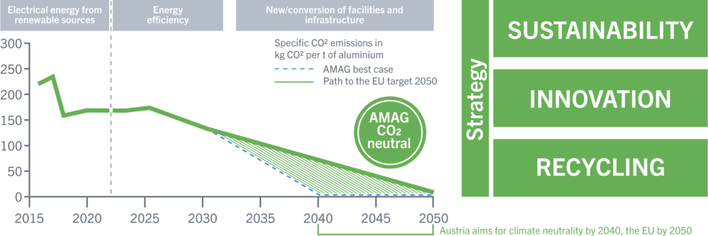 AMAG decarbonization roadmap