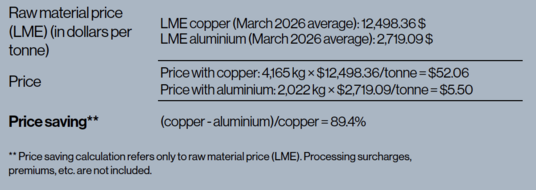 Significant cost reduction of aluminium compared to copper