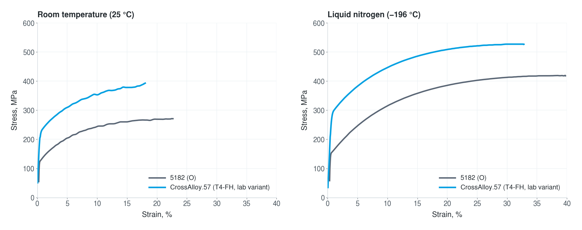 Laboratory tensile curves at room temperature and in liquid nitrogen: CrossAlloy.57 (T4-FH, lab variant) vs. 5182 (O).