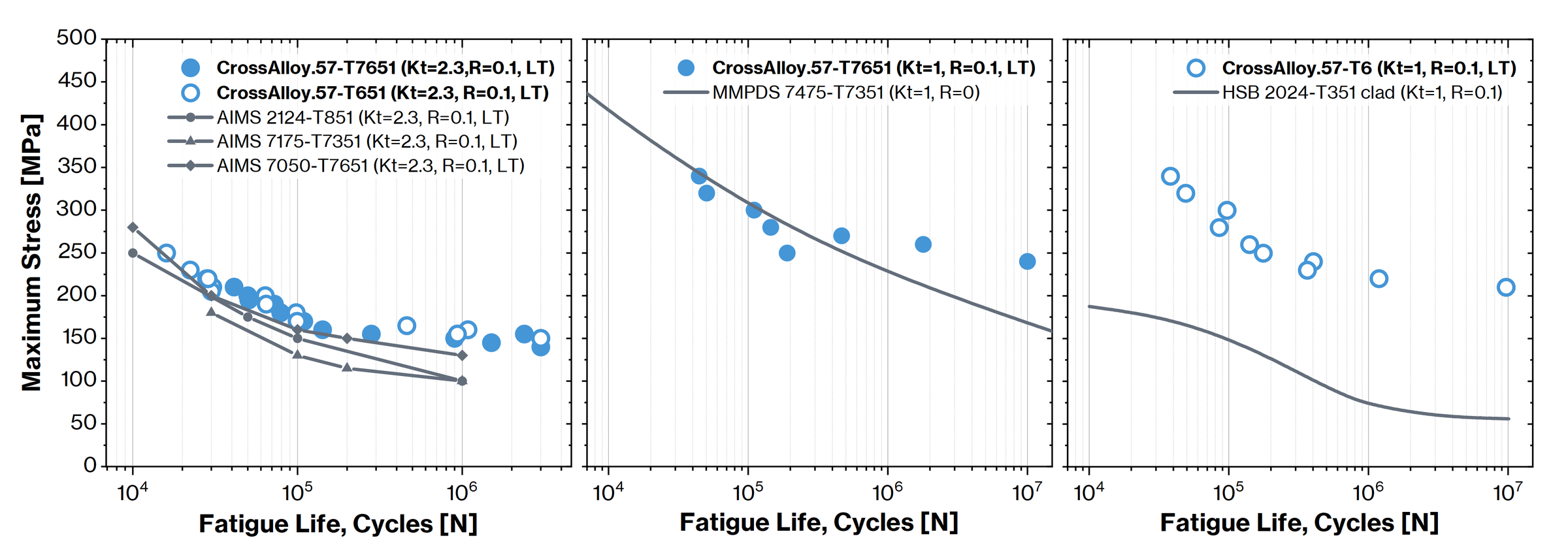 CrossAlloy.57 fatigue test points against aerospace reference data: notched (Kt=2.3) vs. AIMS 2124-T851, 7175-T7351 and 7050-T7651; unnotched (Kt=1) vs. MMPDS 7475-T7351 and HSB 2024-T351 clad.