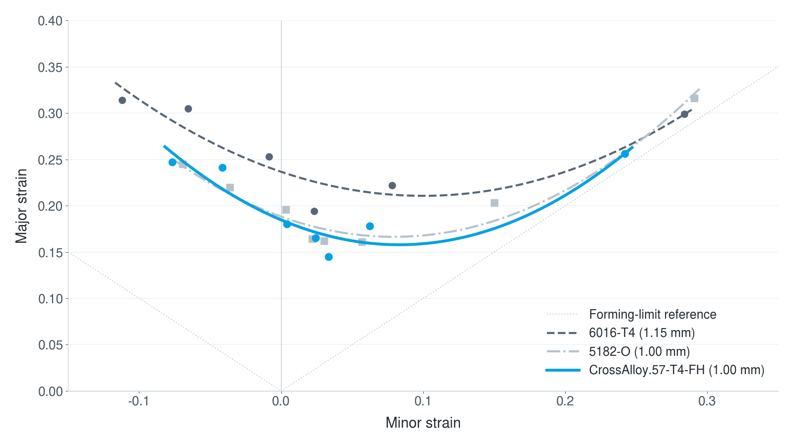 Forming-limit curve (T4-FH): CrossAlloy.57 (1.0 mm) vs. 5182-O and 6016-T4 reference sheet.